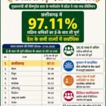 मनरेगा ई-केवाईसी में छत्तीसगढ़ नंबर-1, देशभर में रचा नया कीर्तिमान